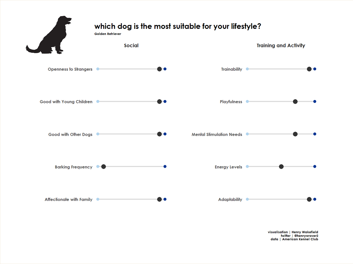 henrywrover2's tweet photo. Looking at dog breeds for #TidyTuesday today!

Concept of a dog breed trait checker for AKC's website, to ensure you're able to give a dog the best life possible!

(plus bonus Toby)

#rstats #dataviz #goldenretriever https://t.co/XGrgaNWviq