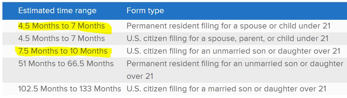 MatthewHoppock's tweet photo. Three @USCIS service centers processing the exact same visa petition forms in the same categories. 4 months vs 32 months depending on where USCIS chooses to process it. https://t.co/uy4Q3BhxfQ