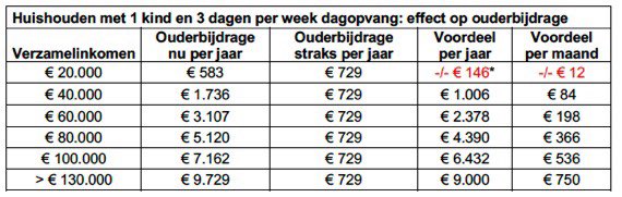 Kinderopvang (bijna) gratis? De laagste inkomens gaan juist meer betalen. Dat kan niet de bedoeling zijn: het moet eerlijker.