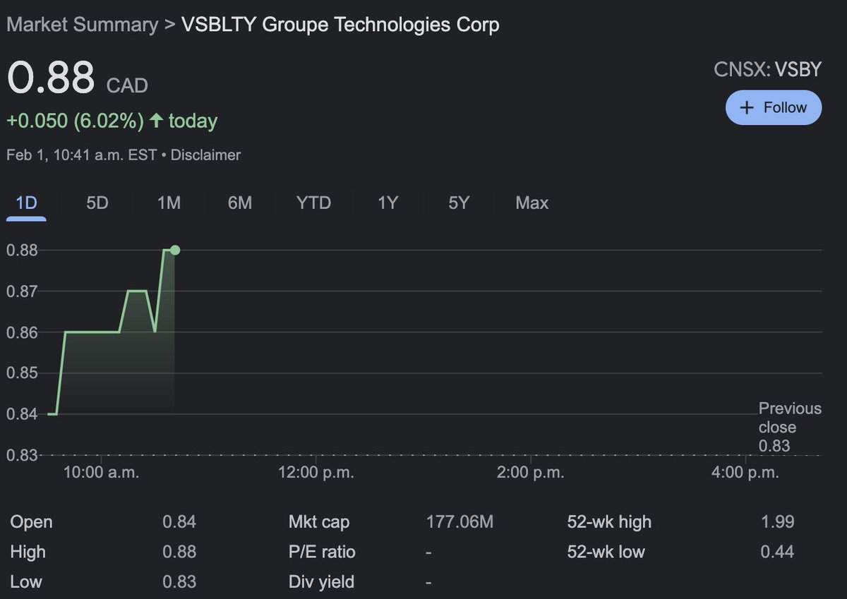 WallStreetRprtr's tweet image. VSBLTY up 6.02% 👀

Will we break through $0.90?

Share your Thoughts Below! 👇

$VSBY $VSBGF #5VS 

@nextlevelstocks @VSBYInvestors