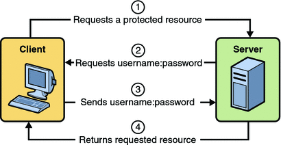 Аутентификация планшета. Аутентификация. Базовая аутентификация. Basic аутентификация. Аутентификация картинки.