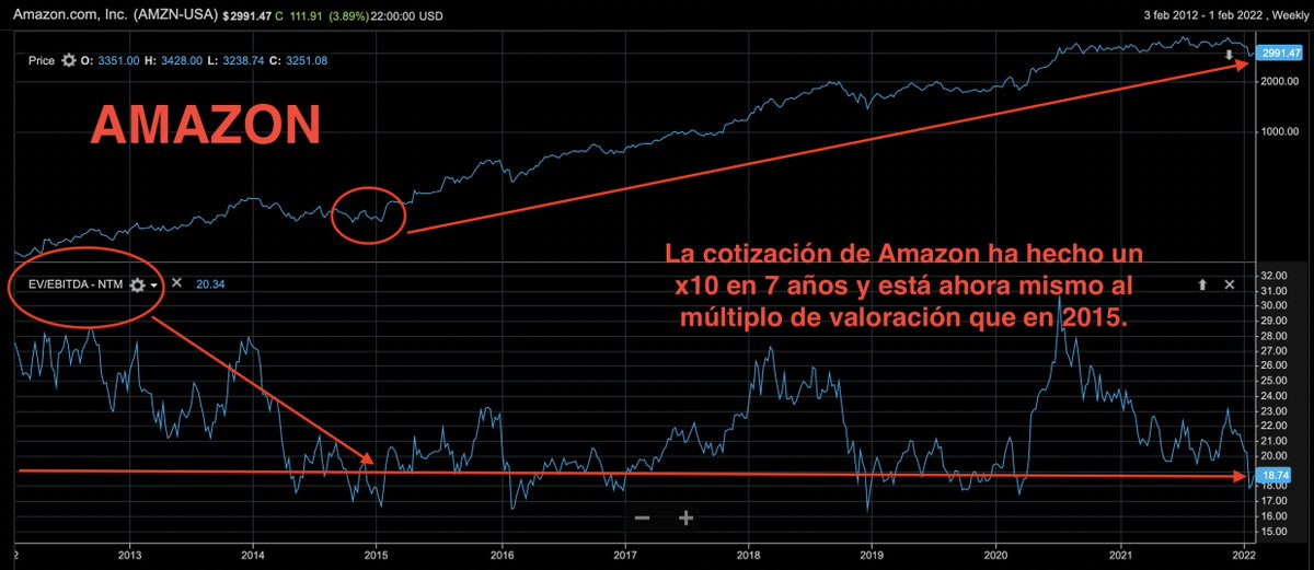 InvertirDesde0's tweet photo. A veces el mercado nos ofrece las mejores compañías a valoraciones muy interesantes.

$AMZN y $GOOG son dos buenos ejemplos , pese a haber multiplicado x 10 y x 6  respectivamente en los últimos años, siguen cotizando a la misma valoración

Mas info 👇
https://t.co/TK51vo6Qwi https://t.co/RWgByVCuA5