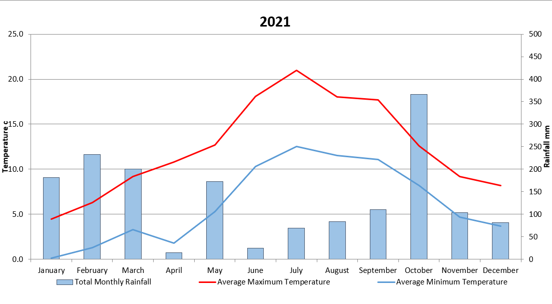 FSCBlencathra's tweet photo. 2021 weather summary.
Despite a very dry summer and a water shortage at the centre it was a slightly wetter than average year with 1641mm of rain. Wettest day was 70mm in October. https://t.co/vDXnLP8cAI