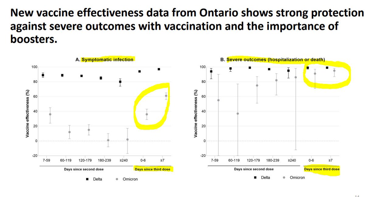 Ontario's COVID-19 Science Advisory Table latest data shows Omicron wave has peaked and is now declining. ALSO vaccines are effective! Boosters have reduced symptomatic Omicron infections, hospitalizations and deaths! #COVID19ON