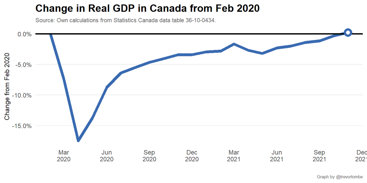 trevortombe's tweet photo. Today's data: GDP!! In November, Canada's economy returns to its pre-pandemic level. 🥳 https://t.co/XLbr8IQrwG #cdnecon https://t.co/UeBmpcX3FY