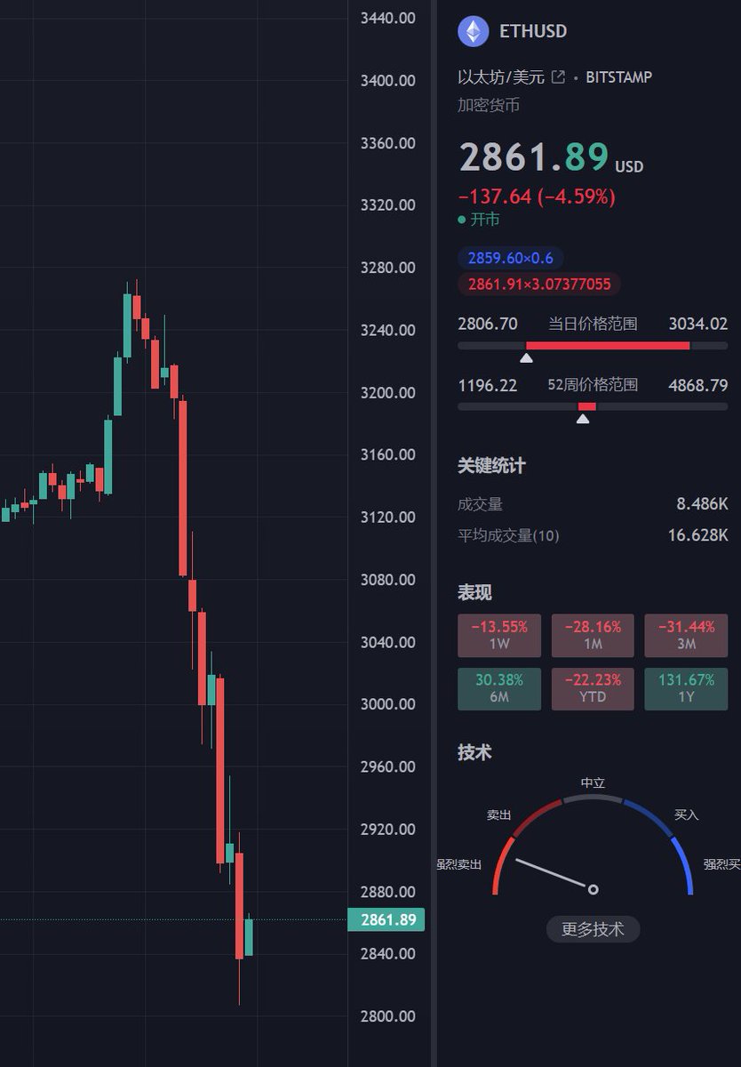 convertocean's tweet photo. #Bitcoin and #ETHUSD both plunge

Bitcoin and Ethereum – both plummeted! https://t.co/RRNABdOcPj