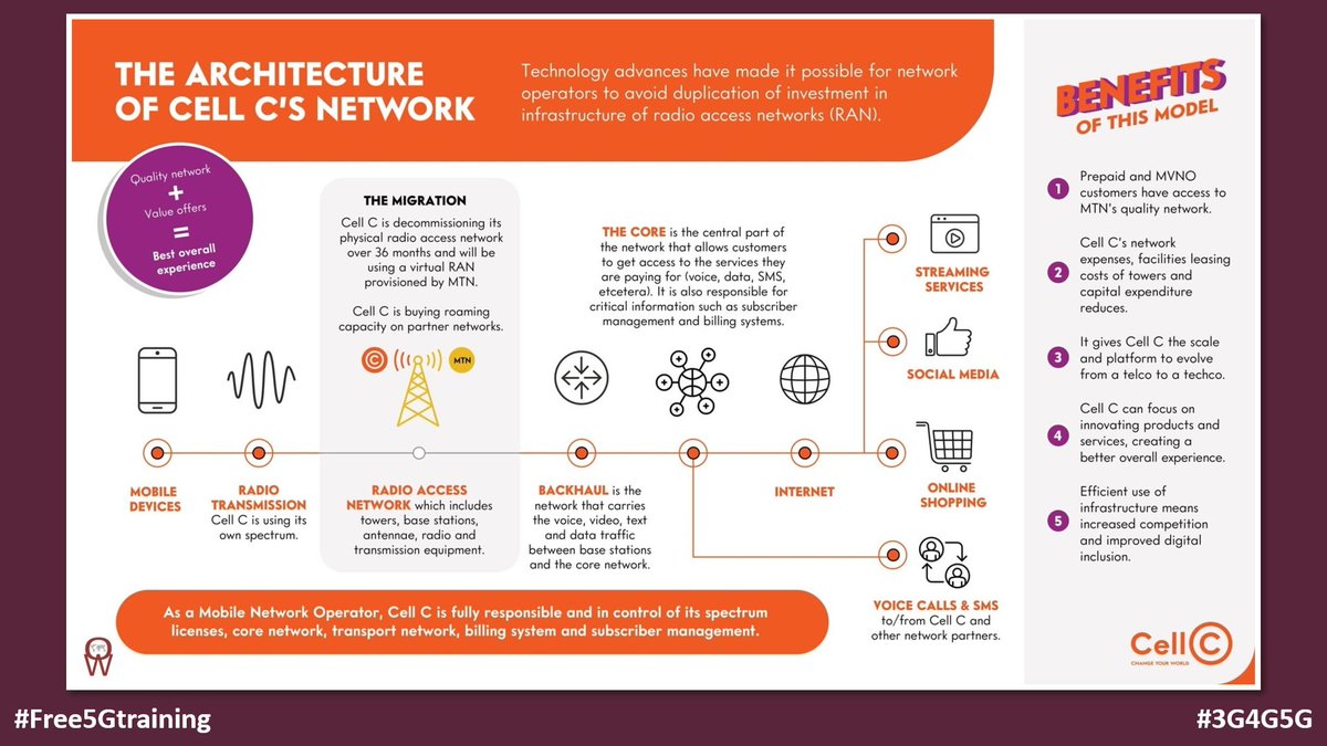 5Gtraining's tweet photo. Interesting to see how the South African MNO, Cell C, is transitioning from Telco to Techco to remain competitive and relevant - https://t.co/X6YZwRaY7h
#Free5Gtraining #3G4G5G #OperatorWatch #SouthAfrica #CellC #MORAN #InfrastructureSharing #MVNO #NetworkSharing #2G #3G #4G #5G https://t.co/naqYA5WlPB