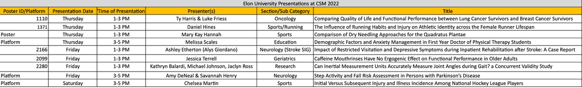 Elon DPT (@elonpt) on Twitter photo Our students, alumni & faculty are excited to present at <a href="/APTAcsm/">#APTACSM</a> this week & look forward to meeting you! 🦾 showing at CSM yet again! <a href="/ADenealSPT/">Amy DeNeal</a> <a href="/savannahc_henry/">Savannah Henry</a> <a href="/LukeCFriess/">Luke Friess</a> <a href="/ChelseaMartinPT/">Chelsea Martin PT, DPT, SCS</a> @AlysGiordano <a href="/MelissaHScales/">Melissa H. Scales, PT, DPT, PhD, PCS</a> <a href="/elonuniversity/">Elon University</a> <a href="/APTAofNC/">APTAofNC</a> @APTAtweets <a href="/ElonBiomechLab/">Elon Biomechanics Lab</a> Our students, alumni & faculty are excited to present at <a href="/APTAcsm/">#APTACSM</a> this week & look forward to meeting you! 🦾 showing at CSM yet again! <a href="/ADenealSPT/">Amy DeNeal</a> <a href="/savannahc_henry/">Savannah Henry</a> <a href="/LukeCFriess/">Luke Friess</a> <a href="/ChelseaMartinPT/">Chelsea Martin PT, DPT, SCS</a> @AlysGiordano <a href="/MelissaHScales/">Melissa H. Scales, PT, DPT, PhD, PCS</a> <a href="/elonuniversity/">Elon University</a> <a href="/APTAofNC/">APTAofNC</a> @APTAtweets <a href="/ElonBiomechLab/">Elon Biomechanics Lab</a>