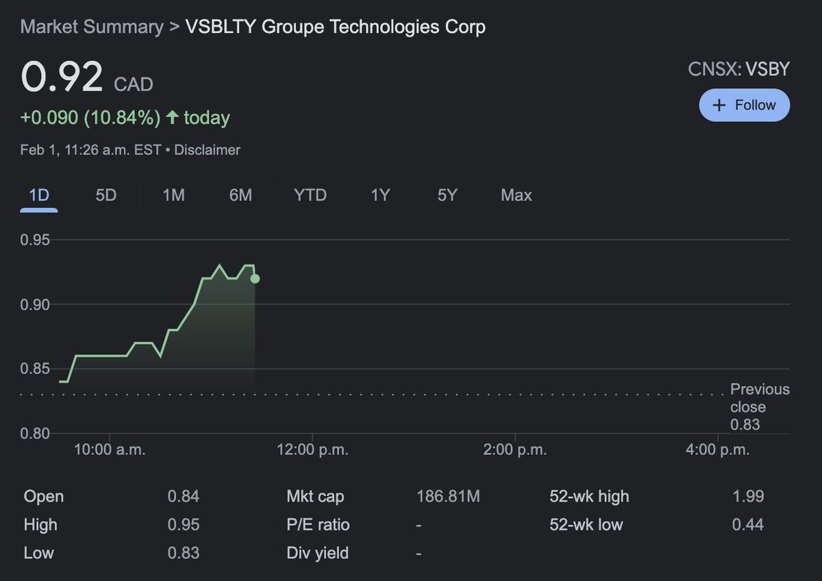 WallStreetRprtr's tweet image. VSBLTY up over 10% 👀

Next Stop $1.00?

$VSBY $VSBGF #5VS