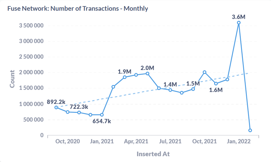 Fuse_network's tweet photo. Did you notice the @Fuse_network adoption has been rising fast lately?

The month of January brought with it an all-time record number of transactions made by users on our blockchain 🎉 https://t.co/gIBjGisPD6