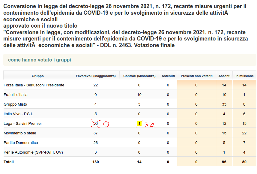 Apololega's tweet photo. Errata corrige, amici! Qui la schermata originale del voto sul #supergreenpass senza il "filtro nitidezza" che ha fatto apparire dei voti favorevoli nel nostro partito. Al lavoro. #combattere #causeperse https://t.co/JPRvjqj0ln