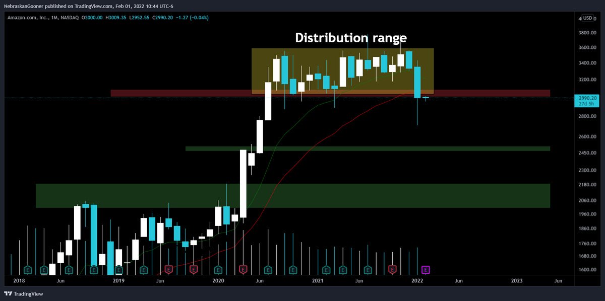 $AMZN 

Monthly chart looks like a big distribution range breakdown.

Could see this going to $2,550 ish and even $2,000 area.

Will start looking to SLOWLY ladder back into a smaller size short than the one I previously exited at $2,700