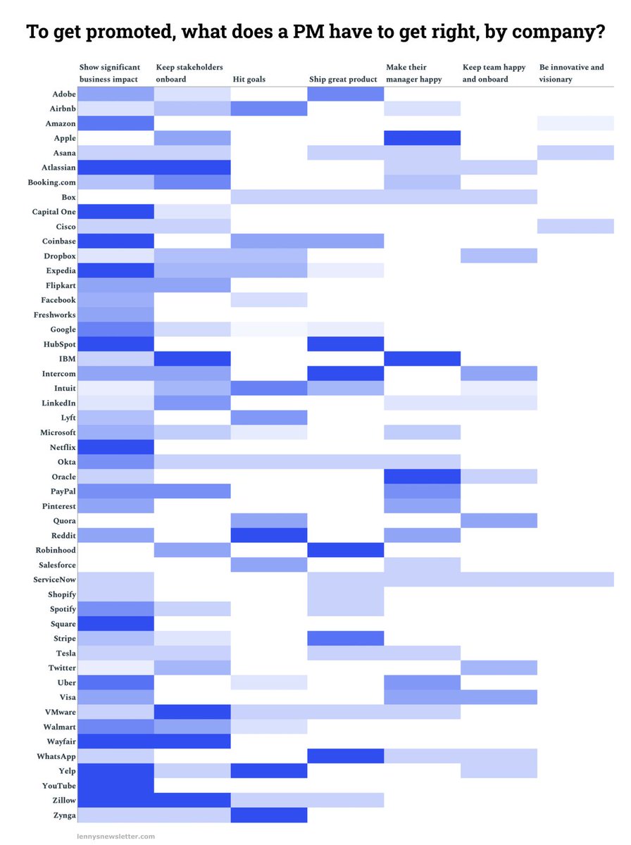 For example, here’s how different PM skills are emphasized across a few dozen companies.