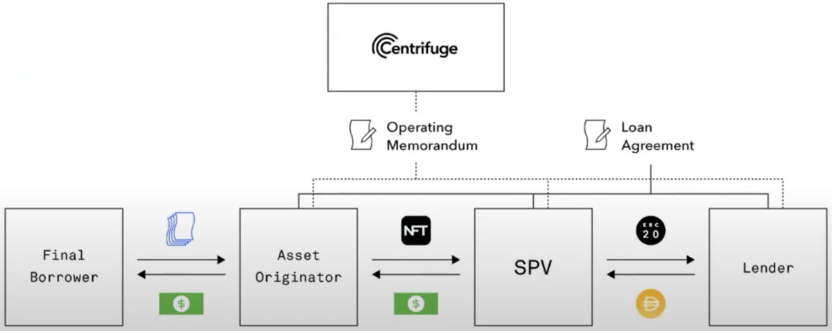 Messari (@messaricrypto) on Twitter photo 1/ <a href="/centrifuge/">Centrifuge</a> wants to increase transparency, but not at the cost of revealing private data on the blockchain.
Centrifuge aims to prove that tokenizing and financing real-world assets on-chain is more efficient and more transparent than the existing solutions in TradFi. 1/ <a href="/centrifuge/">Centrifuge</a> wants to increase transparency, but not at the cost of revealing private data on the blockchain.
Centrifuge aims to prove that tokenizing and financing real-world assets on-chain is more efficient and more transparent than the existing solutions in TradFi.
