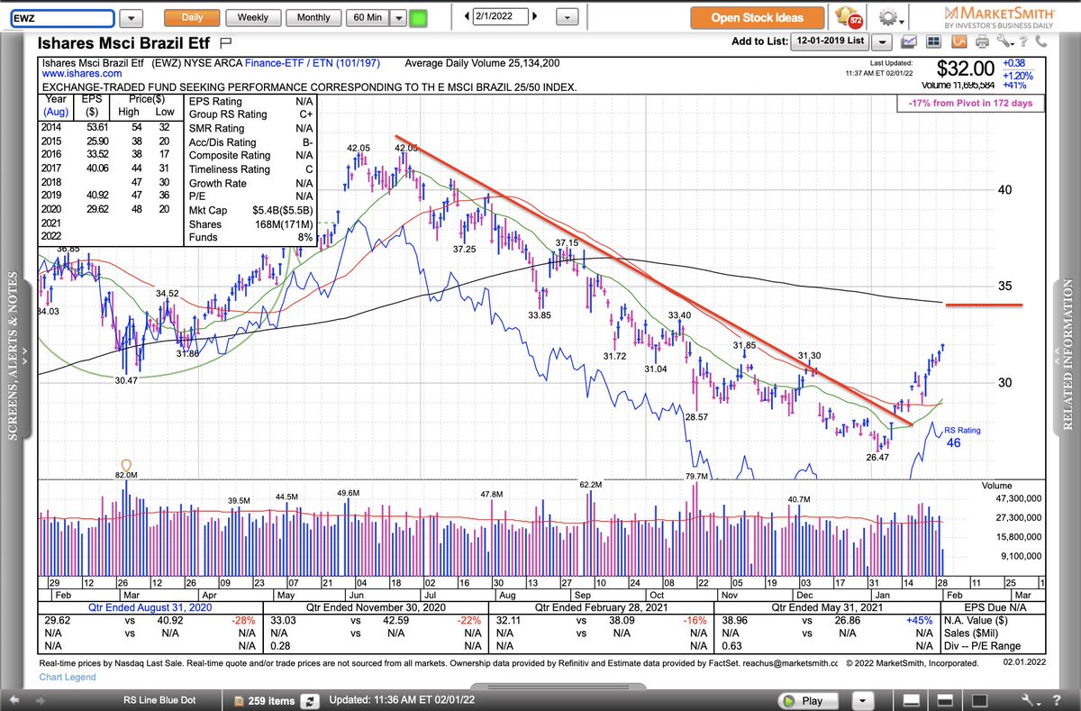 Couzin_Vinny's tweet photo. $EWZ selling some 04/14/22 30c for a nice profit - entry >> https://t.co/tiYa364Aik in a #BLOG_POST 3 weeks ago. @MarketSmith charts showed a trend break as the dollar faded @IBDinvestors @InvestorsBusinessDaily #Ibdpartner will sell more near 34 +/- https://t.co/LgrFAZNUfh