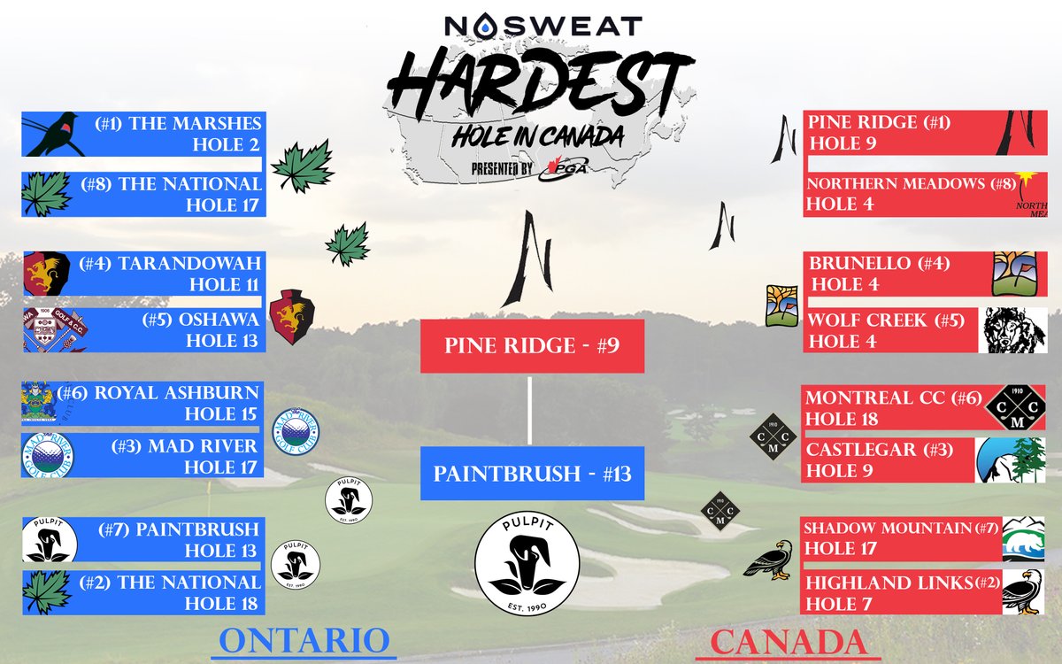 PGA of Canada (@pgaofcanada) on Twitter photo It's time for the final round of the <a href="/NoSweatCo/">NoSweat®</a> Hardest Hole in Canada Bracket - a couple very worthy par 3s are matched up.
It's hole 13 at the Paintbrush <a href="/pulpitclub/">The Pulpit Club</a> vs. hole 9 <a href="/PineRidgeGolf/">Pine Ridge Golf Club</a>
Voting is open for a full week, here: form.jotform.com/220307752745051 It's time for the final round of the <a href="/NoSweatCo/">NoSweat®</a> Hardest Hole in Canada Bracket - a couple very worthy par 3s are matched up.
It's hole 13 at the Paintbrush <a href="/pulpitclub/">The Pulpit Club</a> vs. hole 9 <a href="/PineRidgeGolf/">Pine Ridge Golf Club</a>
Voting is open for a full week, here: form.jotform.com/220307752745051