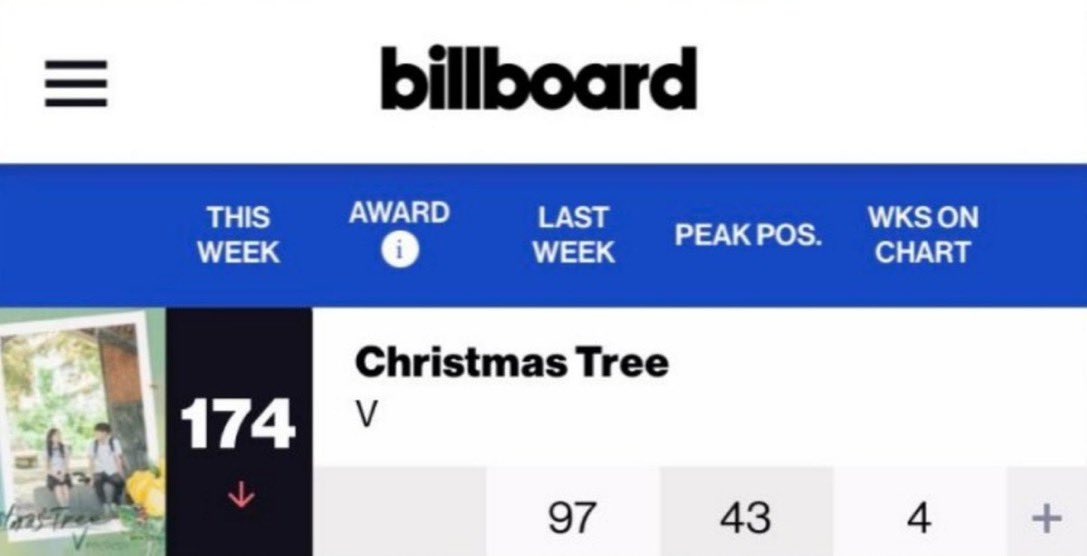 KTH_News's tweet photo. V’s “Christmas Tree” has ranked at #174 on the Billboard Global Excl. US chart for its 4th consecutive week! 

Congratulations to Taehyung!!

MILLION REASONS WITH V CHRISTMAS TREE #V #V_ChristmasTree #ChristmasTree https://t.co/u84BjnIYa5