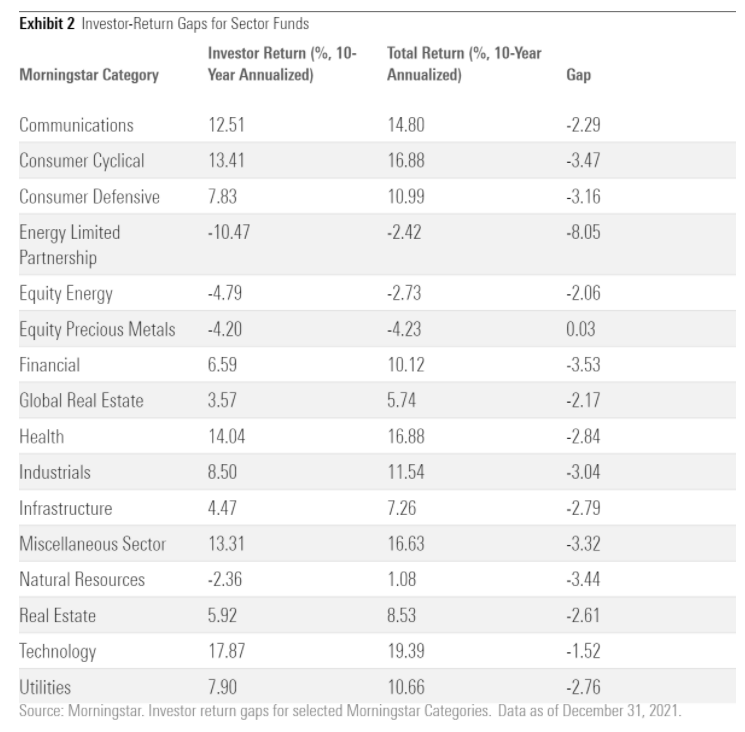 Why Sector Funds Are A Bad Bet
TLDR: Performance has lagged the market, and investor returns are even worse.

spr.ly/6018KzPAE
