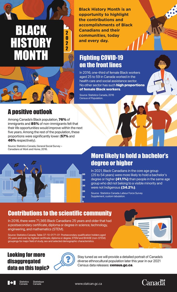 Black History Month is an opportunity to highlight the contributions and accomplishments of Black Canadians and their communities, today and every day. 
For more statistics on Canada’s Black population: ow.ly/tMOc30s9iBY . #BHM2022