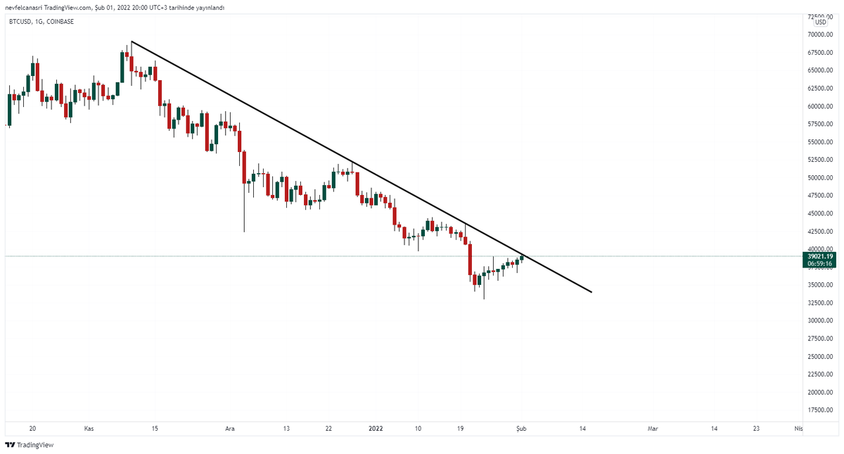 #btc 69k dan gelen düşen trendi zorluyor. Günü 40k üzerinde yaparsak 44 bölgesini deneyebiliriz. #bitcoin $btc 

TELEGRAM;
t.me/sfr_traders