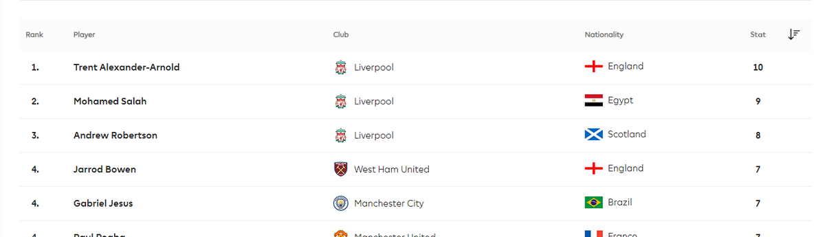 Top of the assists and 9/4 to start the first game in the world cup. Sir Gareth