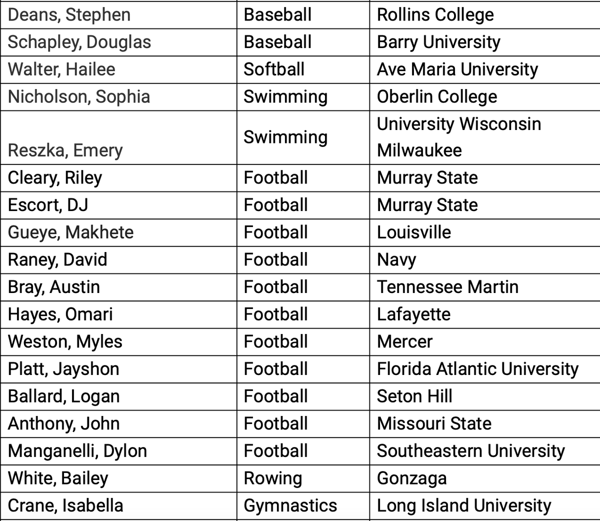 Supposedly the final list ahead of tomorrow's National Signing Day ceremony at Venice High.

Note the additions of <a href="/Ballard_Logan3/">Logan Ballard</a> (Football at Seton Hill), @JohnAnthony_5 (Football at Missouri State) and <a href="/DylonM73/">Dylon Manganelli</a> (Football at Southeastern), along with <a href="/jayplatt5/">Jayshon Platt</a> choosing FAU.