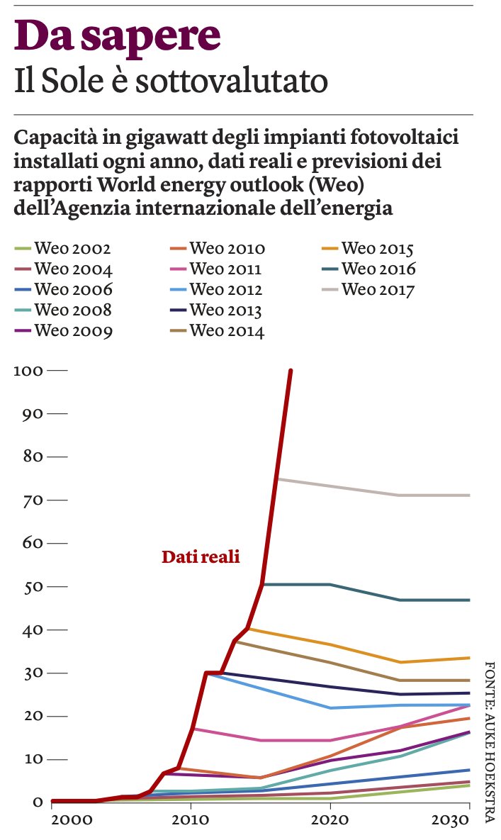 venerdì scorso <a href="/Internazionale/">Internazionale</a> ha pubblicato il grafico di <a href="/AukeHoekstra/">AukeHoekstra</a> sulle errate previsioni IEA 

il grafico si ferma a 100 GW

ieri <a href="/BloombergNEF/">BloombergNEF</a> ha pubblicato le sue previsioni per il 2022: 228 GW (con una forchetta tra 204 e 252 GW)

👉🏼 pv-magazine.com/2022/02/01/blo…