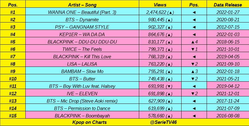 SerieTV46's tweet photo. Top 15 most viewed Kpop Acts MV on Youtube in LAST 24 hours:

@WannaOne_twt, @BTS_twt, @psy_oppa, @official_kep1er, @BLACKPINK, @JYPETWICE, #LISA, @BamBam1A, @IVE_twt 👏👏 https://t.co/IdlmwAeQJw