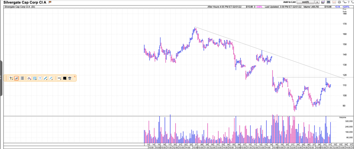 $SI similar action and if crypto can get going again this will go with it. May need another day of rest but offers a clean spot around 117.5