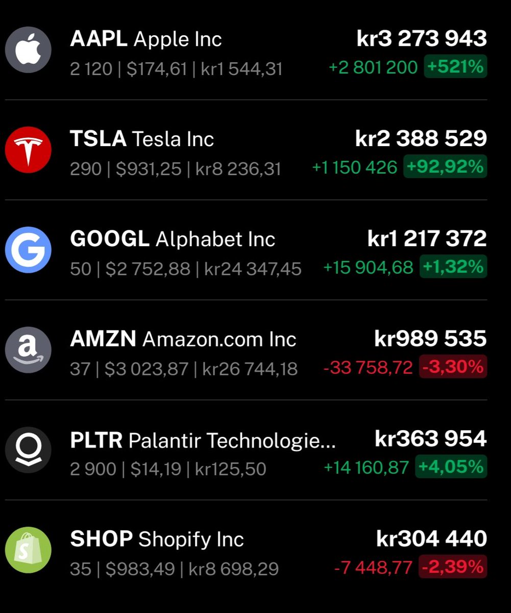 Ser ut som jeg hadde flaks i det kortsiktige bildet. Hoppet inn i Alphabet med 50 aksjer på 2720 USD i dag. Gøy med skikkelig bra tall for 4. Kvartal!! Kommer til å holde denne like statisk de neste årene som jeg pleier med aksjer. Kjøp gode selskap og se langt frem 🙌👊