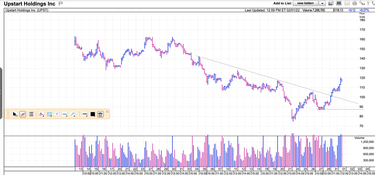$UPST I saw this chart 2 days ago and should have entered but i decided to be patient instead. In hindsight when we are at major oversold levels these long DTL are explosive moves up 21% in 2 days. Posting so i can refer back to it in the future