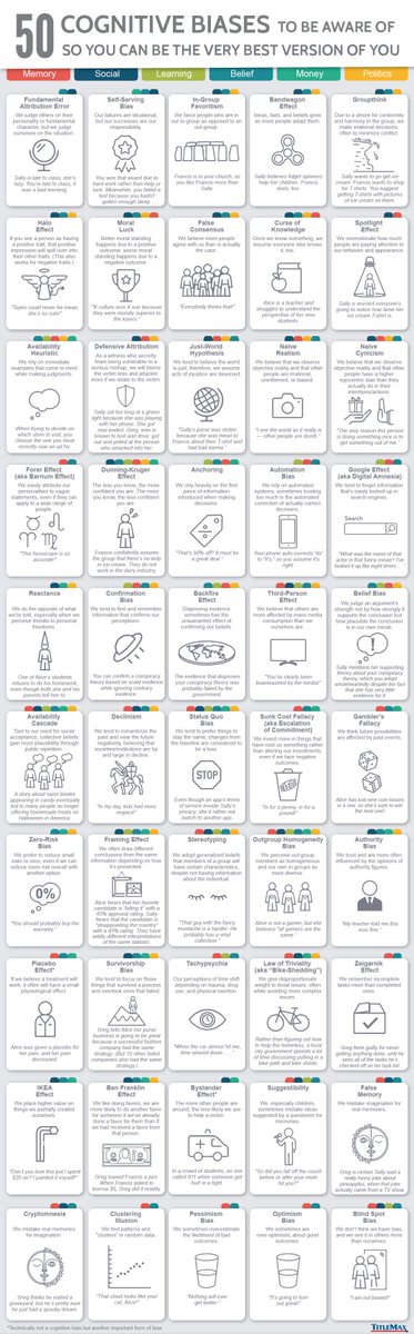 50 Cognitive Biases 
hubs.la/Q013fHtH0