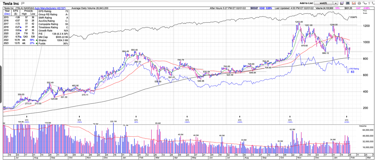 $TSLA nice resting action today and it held its 10 day. Long DTL that could lead us to the 50 SMA 10% above. I dont usually go this low of a time frame but the intraday action showed great consolidation under the 944 level.