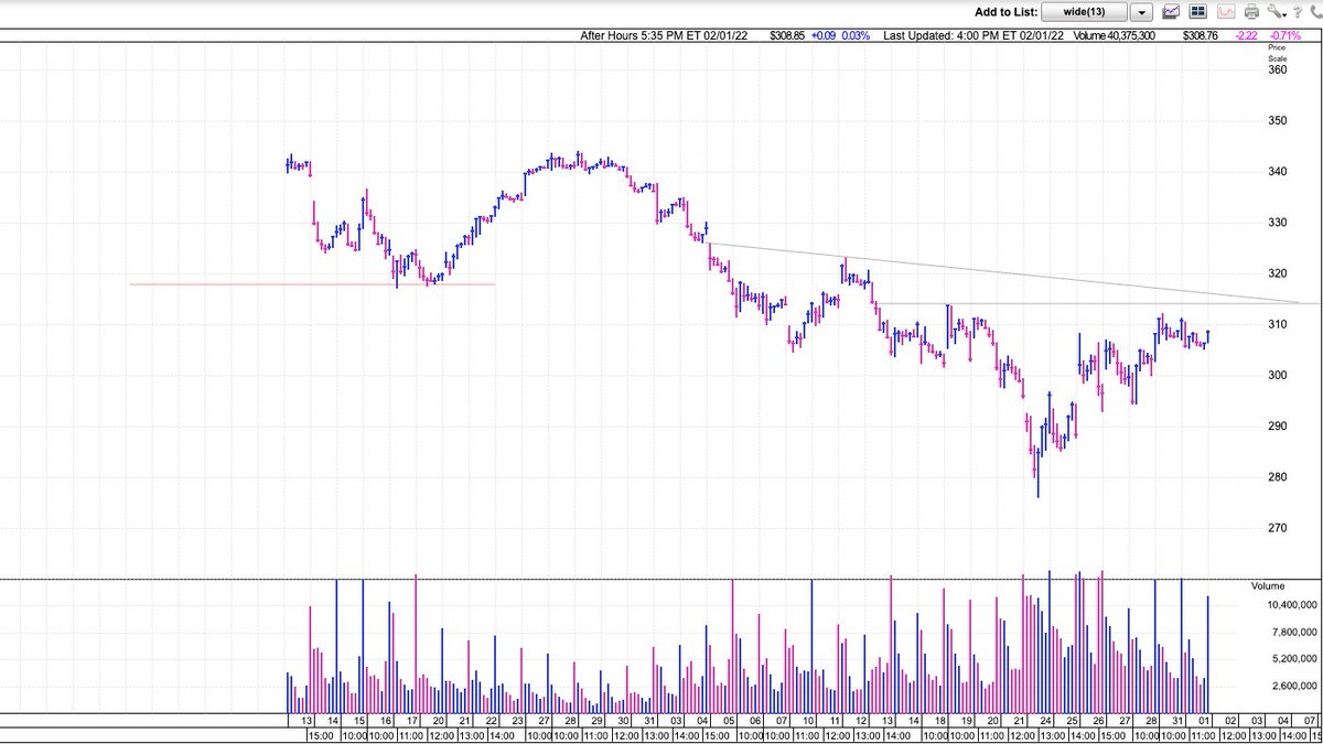 $MSFT Shookout this former 280 mark, supported at the 200 SMA and big volume following earnings. $GOOG gapping up after hours and big cap names like $AAPL and $NVDA have been acting excellent, think this could follow. Tight stops on this as it could find resistance at 50SMA