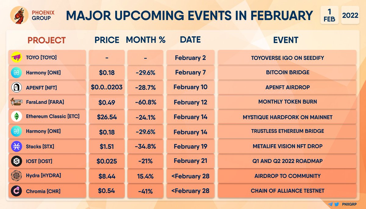 MAJOR UPCOMING EVENTS IN FEBRUARY

#majorevents $TOYO $ONE $NFT $FARA $ETC $ONE $STX $IOST $HYDRA $CHR
