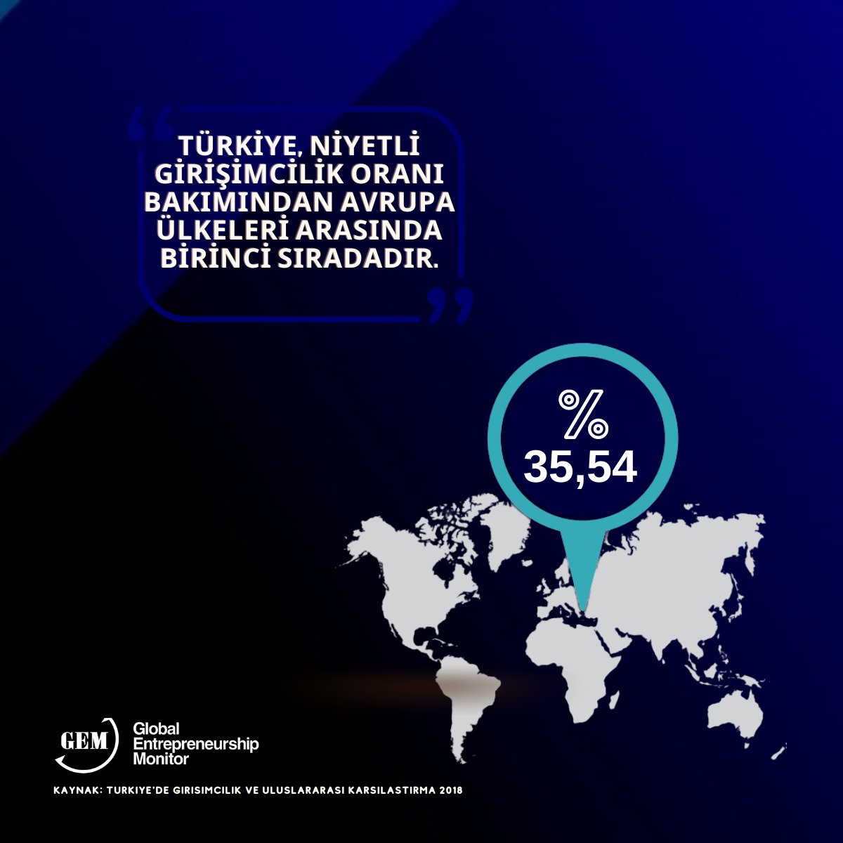 GEMTurkey's tweet photo. @GEMNOW 'un Türkiye 🇹🇷 Raporu'nun 2021 sayısı çok yakında! Devam etmeden önce, önceki bir rapora bir göz atalım. İşte 2018'den bazı ilginç veriler:

#GEMGlobalReport22 #Expo2020Dubai

#startup #entrepreneurship https://t.co/fuSINRfH2W