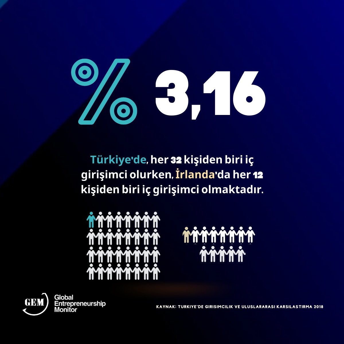 GEMTurkey's tweet photo. @GEMNOW 'un Türkiye 🇹🇷 Raporu'nun 2021 sayısı çok yakında! Devam etmeden önce, önceki bir rapora bir göz atalım. İşte 2018'den bazı ilginç veriler:

#GEMGlobalReport22 #Expo2020Dubai

#startup #entrepreneurship https://t.co/fuSINRfH2W