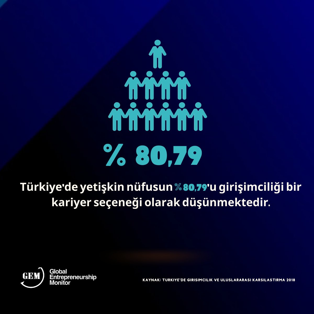 GEMTurkey's tweet photo. @GEMNOW 'un Türkiye 🇹🇷 Raporu'nun 2021 sayısı çok yakında! Devam etmeden önce, önceki bir rapora bir göz atalım. İşte 2018'den bazı ilginç veriler:

#GEMGlobalReport22 #Expo2020Dubai

#startup #entrepreneurship https://t.co/fuSINRfH2W
