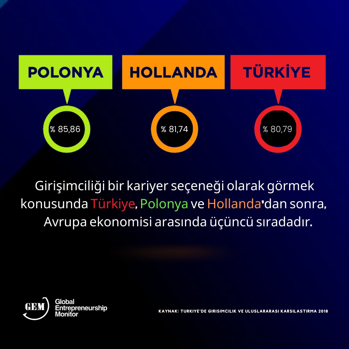 GEMTurkey's tweet photo. @GEMNOW 'un Türkiye 🇹🇷 Raporu'nun 2021 sayısı çok yakında! Devam etmeden önce, önceki bir rapora bir göz atalım. İşte 2018'den bazı ilginç veriler:

#GEMGlobalReport22 #Expo2020Dubai

#startup #entrepreneurship https://t.co/fuSINRfH2W