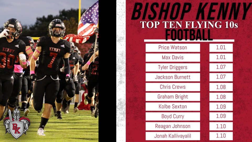 BKHS_Football's tweet photo. Check out our top performers in the Flying 10 test for the week of January 31!
#KennySpeed #KennyPride #EEIO https://t.co/hgnJq3aUqt