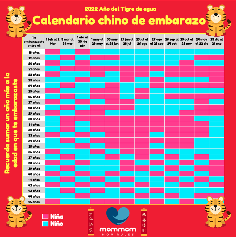 MomMom México on X: MomMom: ¿Sabías que hoy celebramos 🥳 el inicio del  #añonuevochino2022 🐯 El año del tigre?.🐯 Pues con este pretexto 😚  aprovechamos para traerte el calendario de embarazo chino