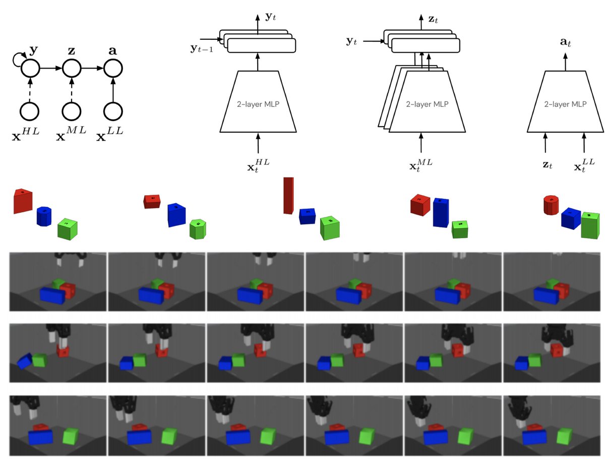 fereshteh_sa's tweet photo. Our work 'HeLMS: Transferable Motor Skills with Hierarchical Mixtures' will be presented as SpotLight @iclr_conf ICLR 2022
https://t.co/oenXgFHdry
By: D. Rao, F. Sadeghi, L. Hasenclever, @markus_with_k, M. Zambelli, G.Vezzani, D. Tirumala, Y. Aytar, J. Merel, N. Heess, R. Hadsell https://t.co/bcmHMInk2Q