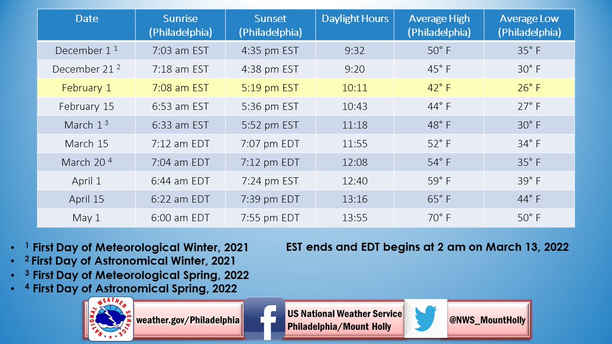 NWS Mount Holly tweet media
