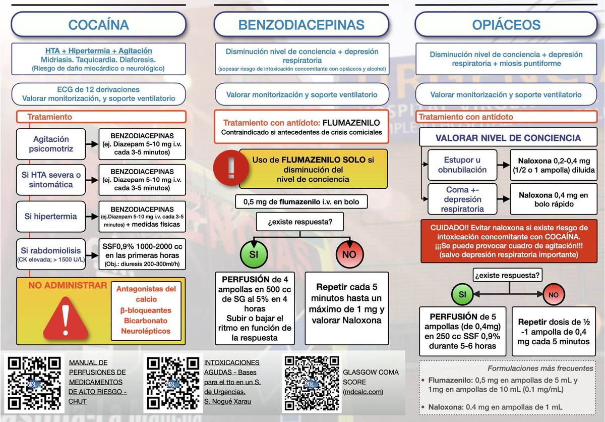 Patología Crítica (@patologcritica) on Twitter photo Manejo General de las #Intoxicaciones Agudas en #Urgencias y Tratamiento Específico para #Cocaína, #Benzodiacepinas y #Opiáceos
Recordamos este gran trabajo del Complejo Hospitalario Universitario de Toledo vía <a href="/info_urg/">INFOURG Divulgacion Sanitaria</a>. Manejo General de las #Intoxicaciones Agudas en #Urgencias y Tratamiento Específico para #Cocaína, #Benzodiacepinas y #Opiáceos
Recordamos este gran trabajo del Complejo Hospitalario Universitario de Toledo vía <a href="/info_urg/">INFOURG Divulgacion Sanitaria</a>.