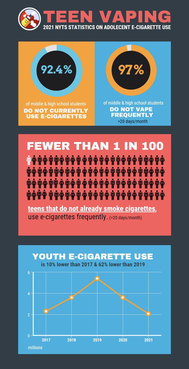 danmarxTHR's tweet photo. @ColumbusHS_Mia 2021 CDC NYTS data shows 97% of middle and high school students DO NOT vape frequently.

Also there was a 62% drop in youth use in the last 2 years.

What a pathetic epidemic.. https://t.co/1mwkRoqaIw