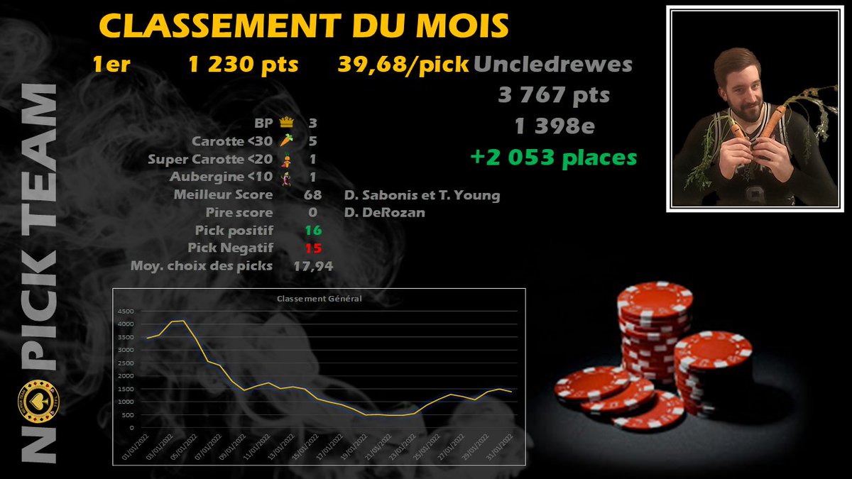 NoPickTeamTTFL's tweet photo. COURSE AU TROPHEE MVP - JANVIER

Catégorie "MVP"

Découvrez le récap du mois du 1er, le joueur à qui on bise les pieds :  @Barra_Axel 

Classement, points, carottes, BP... vous saurez tout !

#NoPickTeam  #TTFL https://t.co/WmuVU6JAwh