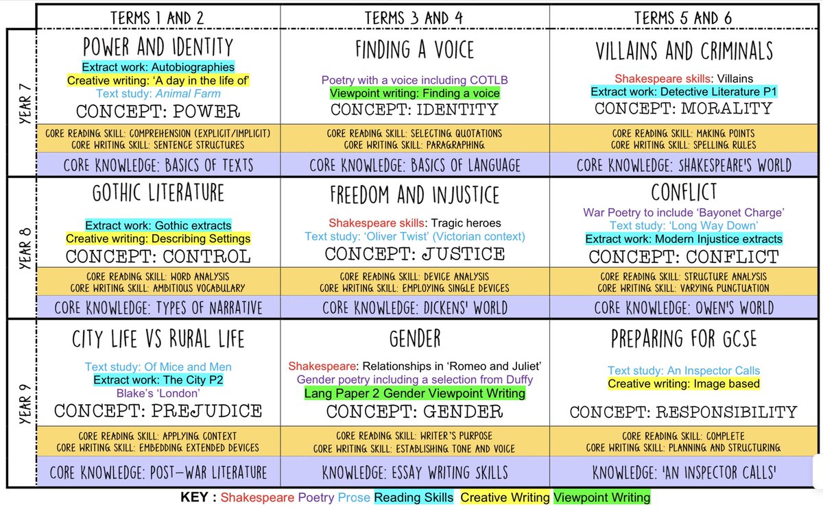 Can’t believe the lovely responses I got to my Ofsted tweet. Here is the current version of the KS3 curriculum (which formed most of the conversation)-but there was a lot of reading/research/thinking/adapting which got us to this. Let me know if you have Qs.