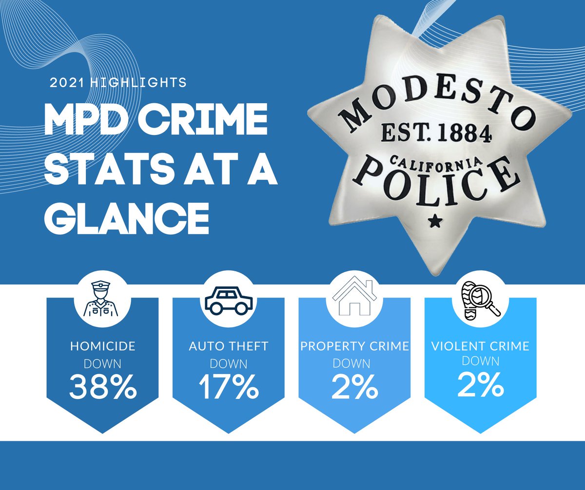 ModestoPolice's tweet photo. Would you take a look at that! 👀

Here are a few of the highlights from 2021 that reflect the hard work from our officers and our community in reducing crime. 

Great job Modesto!  

#CrimeReduction #2021CrimeStats #ModestoPoliceDepartment https://t.co/xqbaaeaBan