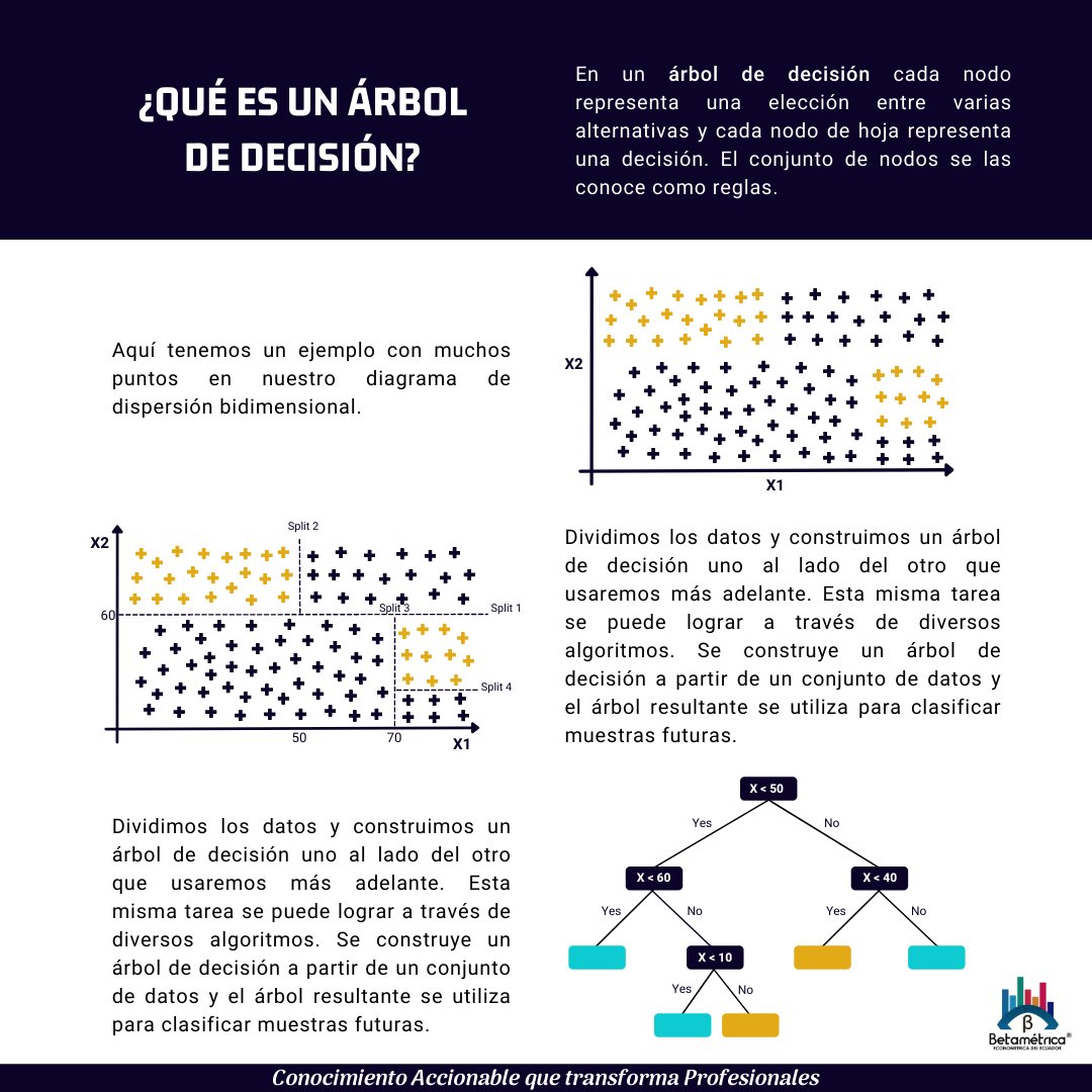 BetametricaEC's tweet photo. ¿Qué es un árbol de Decisión?

Es un tipo de algoritmo de aprendizaje supervisado que se utiliza principalmente en problemas de clasificación y funciona para variables categóricas como continuas.

 #Betamétrica https://t.co/iX4Jq57zRQ