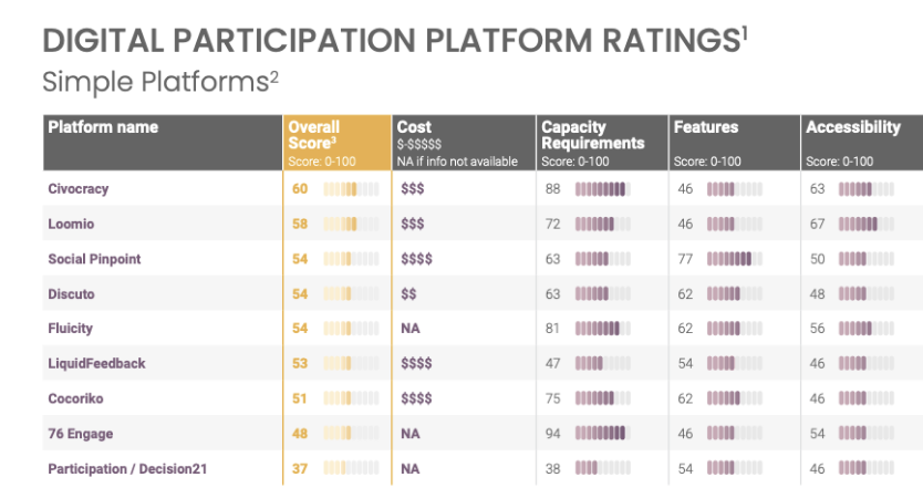 PeoplePowrd's tweet photo. It's live! Now you can access both our Guide to Digital Participation Platforms and the ratings of what we think are the best 26. Available in English, French, Spanish &amp; Portuguese. #civictech #peoplepower https://t.co/yDvgVGvhed https://t.co/D9GGx2Tac5